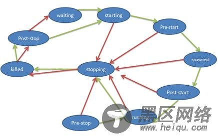 Job’s life cycle