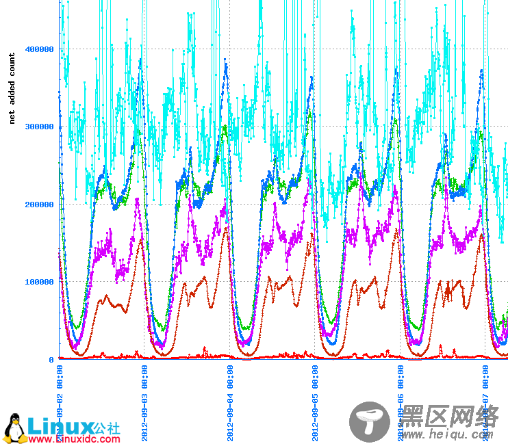 图形绘制利器：Gnuplot