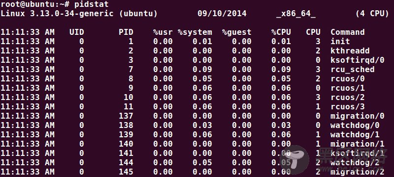 pidstat