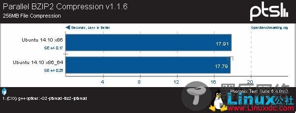32、64位版本!揭Ubuntu 14.10系统性能 