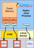 完全虚拟化软件KVM的应用