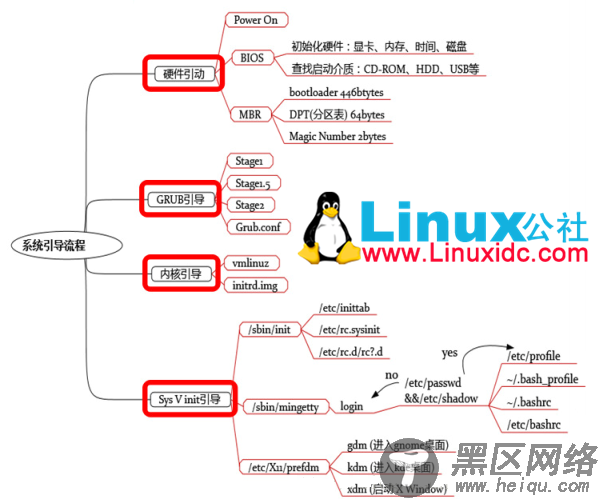 Linux系统引导流程简图