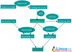 Linux下的Autoconf和AutoMake