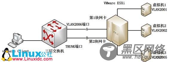 让VMware ESXi虚拟交换机支持VLAN