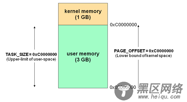 Linux 内核空间与用户空间
