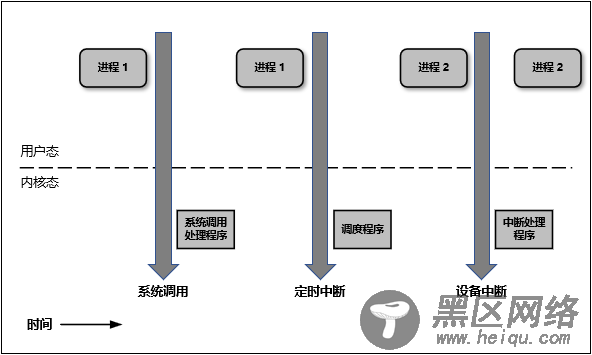 Linux 内核空间与用户空间