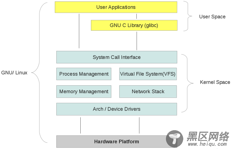 Linux 内核空间与用户空间