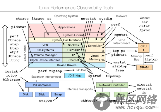 linux performance tools