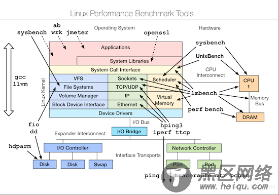 linux performance tools