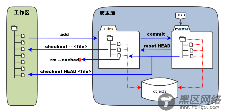 git-stage