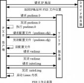 CentOS 6.4下PXE+Kickstart无人值守安装操作系统