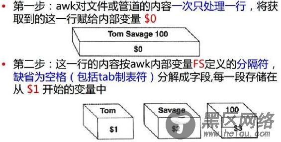 AWK原理及命令和文件输入