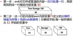 AWK原理及命令和文件输入
