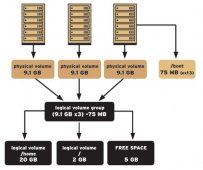 Linux的LVM(Logical Volume Manager) 学习笔记