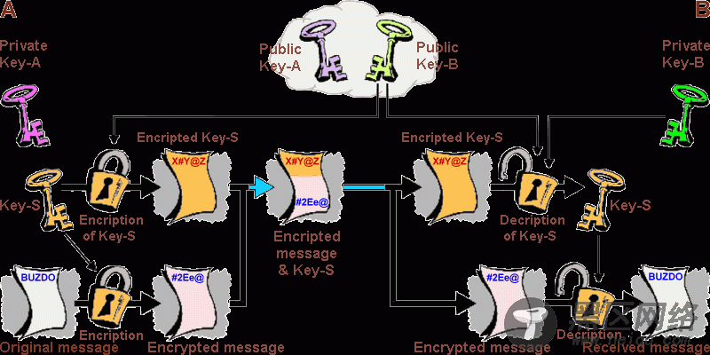 GNU Privacy Guard加密指南