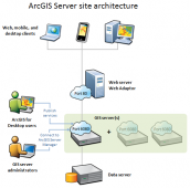 ArcGIS 10.1 for Server 架构