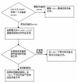 Linux基础篇之udev：设备管理器