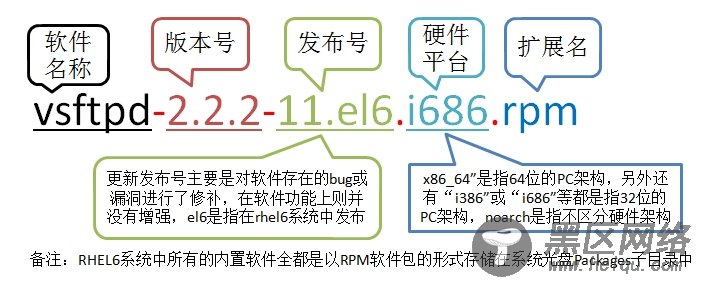 CentOS软件包管理之RPM