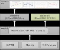 使用JMX产品Jolokia对Mule esb进行监控