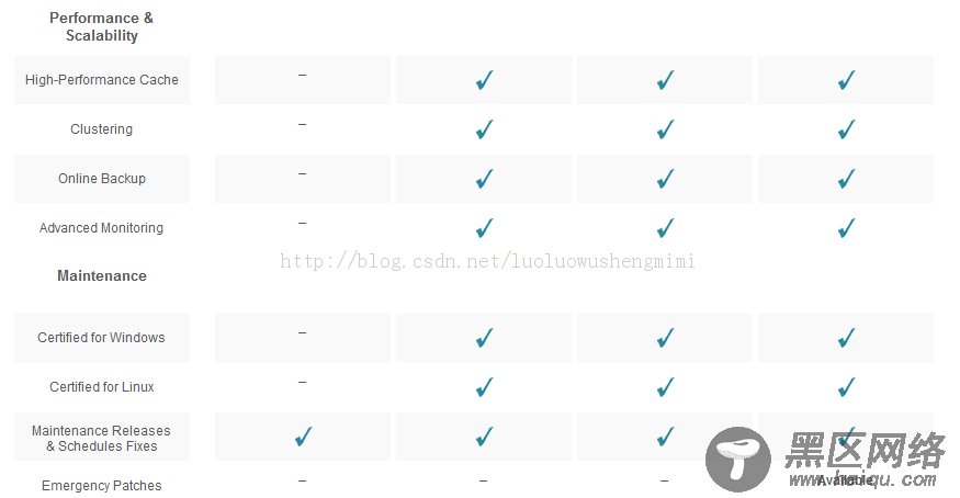 Ubuntu Neo4j单机安装和集群环境安装
