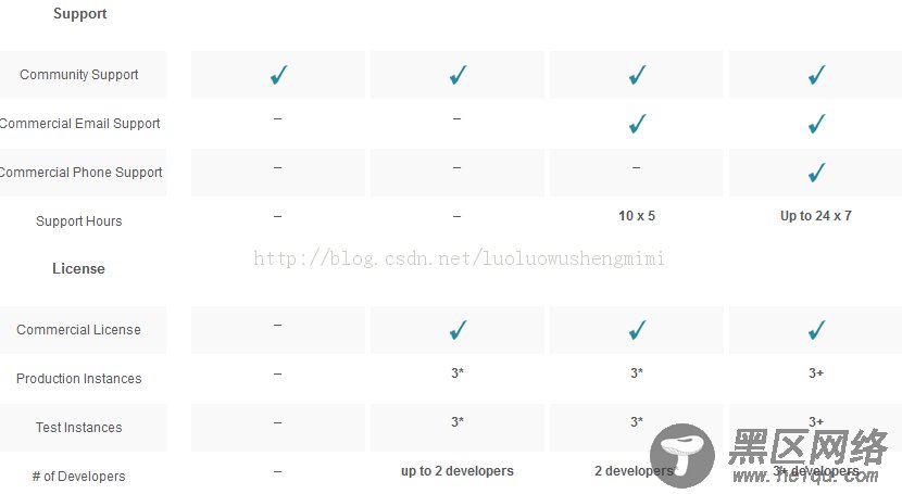 Ubuntu Neo4j单机安装和集群环境安装