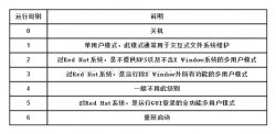 Fedora运行级别及其虚拟文件系统/proc