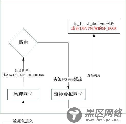 Linux下使用虚拟网卡的ingress流控(入口流控)