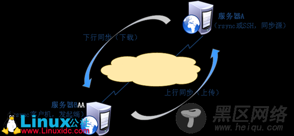 Linux使用入门教程之Rsyslog日志管理、NTP和Rsync备份