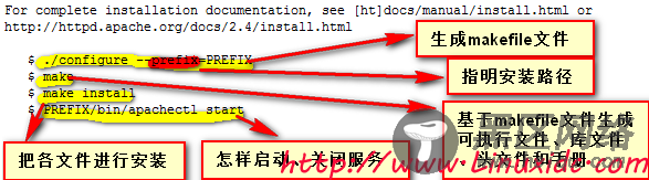 Redhat Linux源码安装