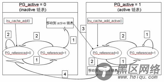 图 1. 页面在 LRU 链表之间移动示意图