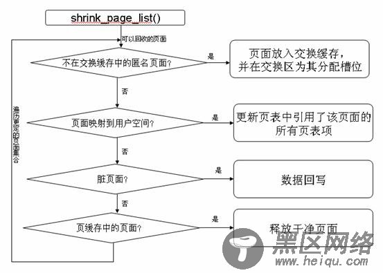 图 3. 函数 shrink_page_list() 实现的关键功能