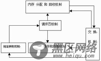 Linux 内存回收机制