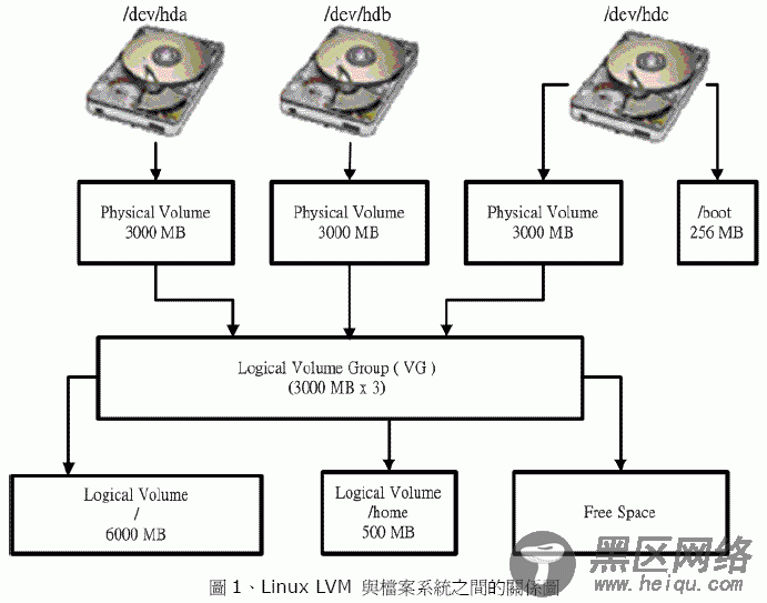 Linux下LVM添加磁盘实践操作