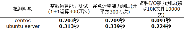 CentOS与Ubuntu的一些不同