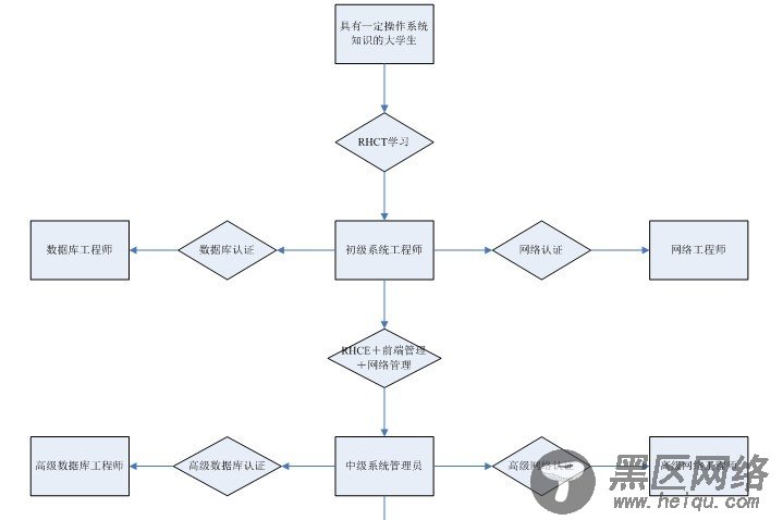 红帽RedHat及RHCE认证介绍 