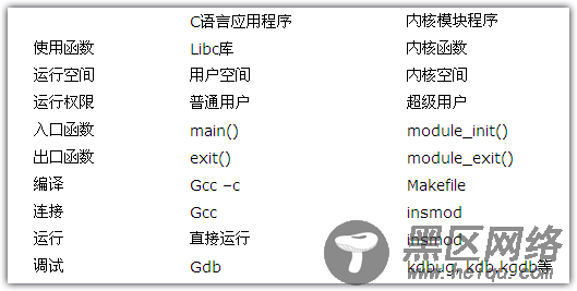 表一 应用程序与内核模块程序的比较