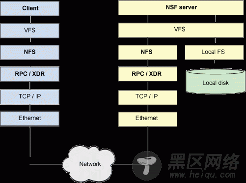 客户端和服务器 NFS 堆栈