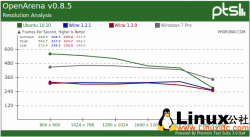 Linux游戏：原生、Wine模拟对比Windows 7