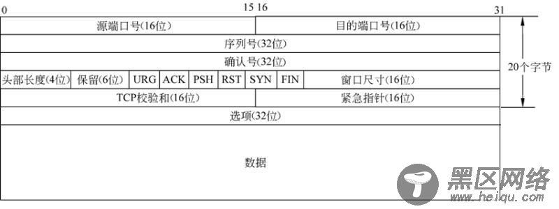 TCP/IP/UDP/ICMP协议头结构