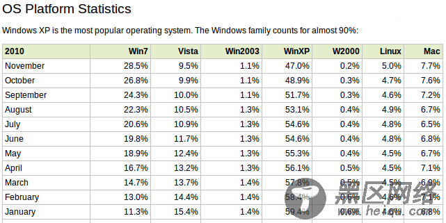 群英战吕布 2010年十大Linux PK WIN7