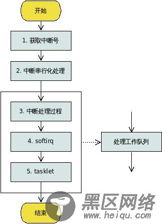 Linux中断处理浅析