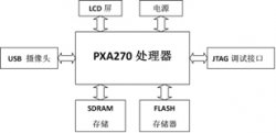 Linux下基于XScale的USB摄像头图像采集