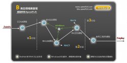 红帽RedHat国际认证