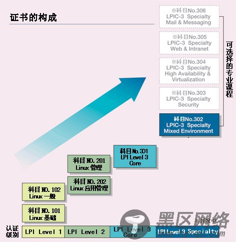 红帽Linux认证与LPI的Linux认证该选择哪个？