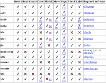 <strong>使用gparted和acronis进行Linux分区和NTFS分区无损调整</strong>