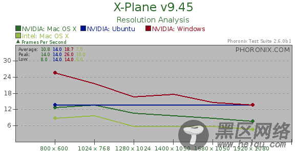 Ubuntu 10.04、Mac OS X雪豹、Windows 7游戏性能大比拼