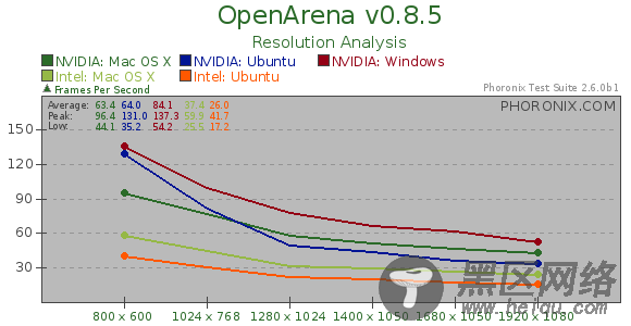 Ubuntu 10.04、Mac OS X雪豹、Windows 7游戏性能大比拼