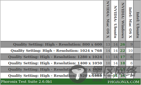 Ubuntu 10.04、Mac OS X雪豹、Windows 7游戏性能大比拼