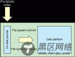 典型的日志文件系统