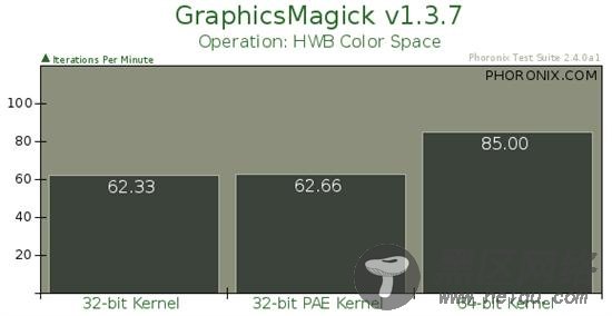 Ubuntu 32位、32位PAE、64位内核性能对比